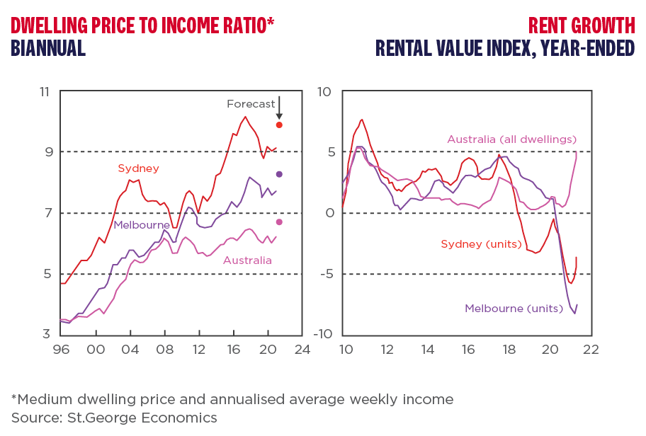 Inside ‘generation rent’s’ property grind Westpac